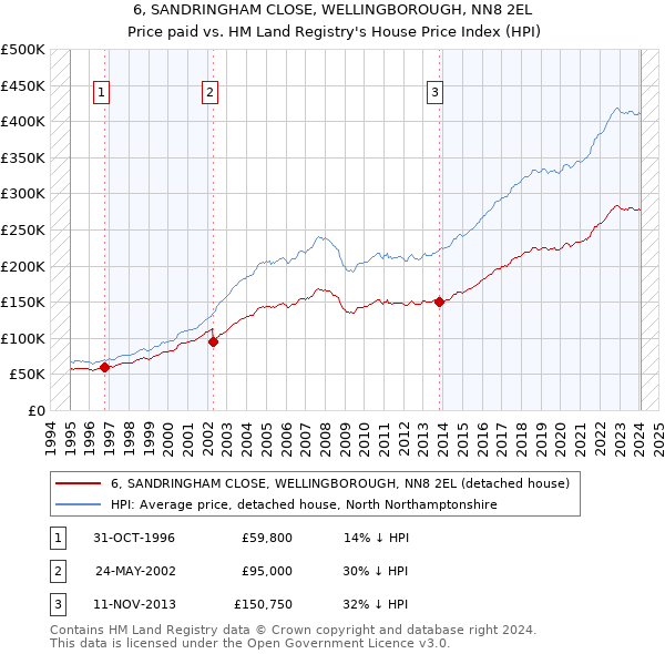 6, SANDRINGHAM CLOSE, WELLINGBOROUGH, NN8 2EL: Price paid vs HM Land Registry's House Price Index