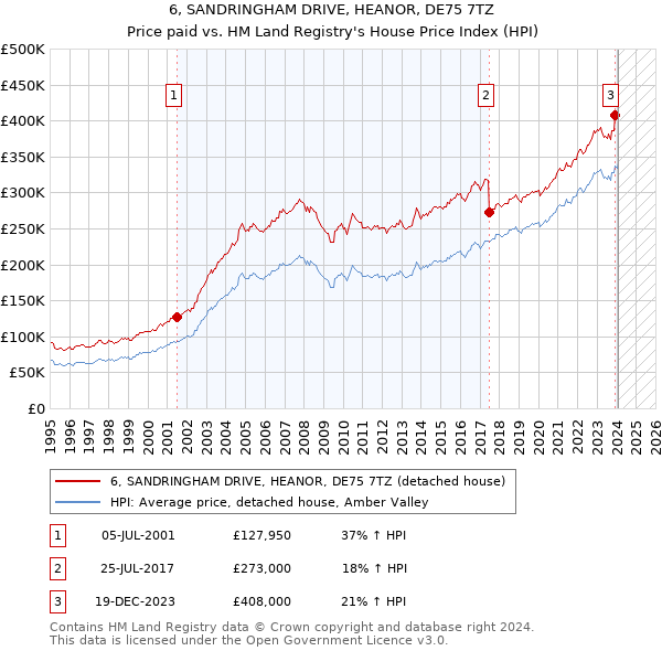 6, SANDRINGHAM DRIVE, HEANOR, DE75 7TZ: Price paid vs HM Land Registry's House Price Index