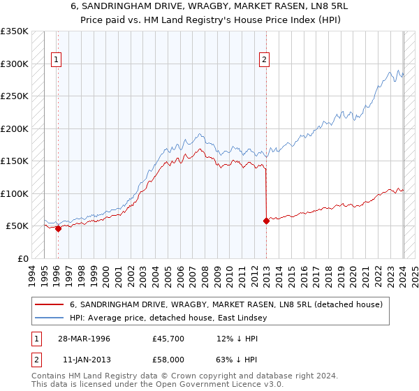 6, SANDRINGHAM DRIVE, WRAGBY, MARKET RASEN, LN8 5RL: Price paid vs HM Land Registry's House Price Index