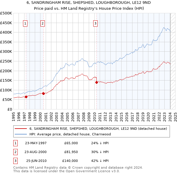 6, SANDRINGHAM RISE, SHEPSHED, LOUGHBOROUGH, LE12 9ND: Price paid vs HM Land Registry's House Price Index