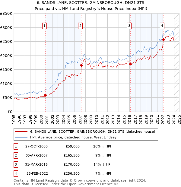 6, SANDS LANE, SCOTTER, GAINSBOROUGH, DN21 3TS: Price paid vs HM Land Registry's House Price Index