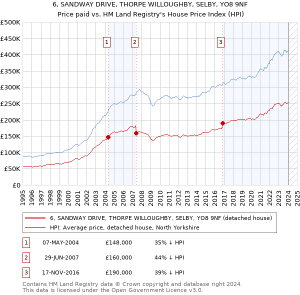 6, SANDWAY DRIVE, THORPE WILLOUGHBY, SELBY, YO8 9NF: Price paid vs HM Land Registry's House Price Index