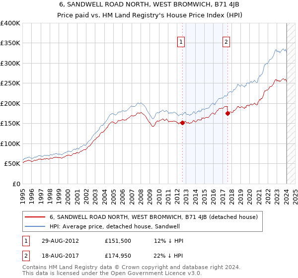 6, SANDWELL ROAD NORTH, WEST BROMWICH, B71 4JB: Price paid vs HM Land Registry's House Price Index