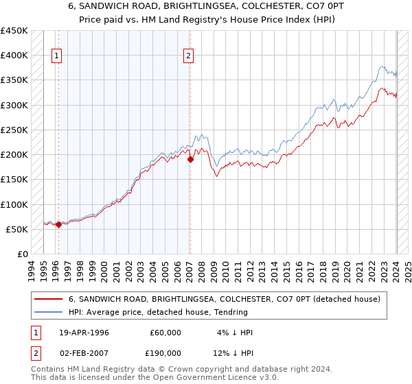 6, SANDWICH ROAD, BRIGHTLINGSEA, COLCHESTER, CO7 0PT: Price paid vs HM Land Registry's House Price Index