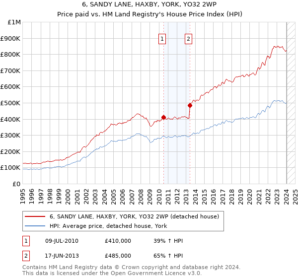 6, SANDY LANE, HAXBY, YORK, YO32 2WP: Price paid vs HM Land Registry's House Price Index