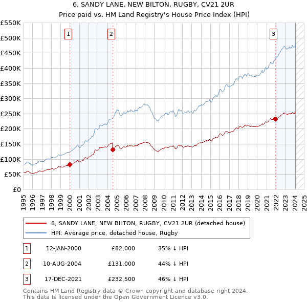 6, SANDY LANE, NEW BILTON, RUGBY, CV21 2UR: Price paid vs HM Land Registry's House Price Index