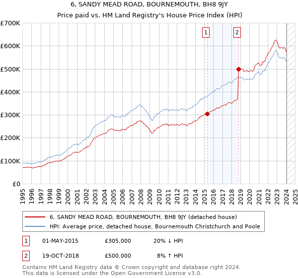 6, SANDY MEAD ROAD, BOURNEMOUTH, BH8 9JY: Price paid vs HM Land Registry's House Price Index