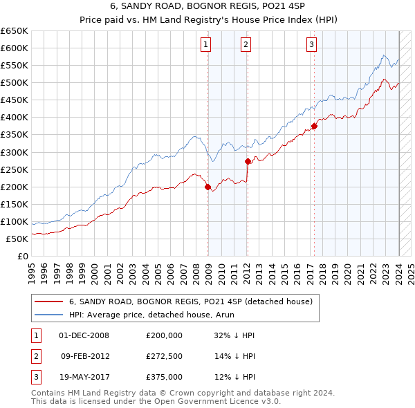 6, SANDY ROAD, BOGNOR REGIS, PO21 4SP: Price paid vs HM Land Registry's House Price Index