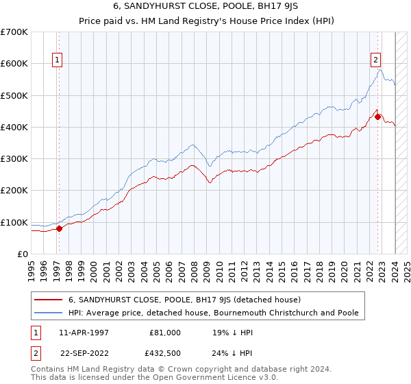 6, SANDYHURST CLOSE, POOLE, BH17 9JS: Price paid vs HM Land Registry's House Price Index