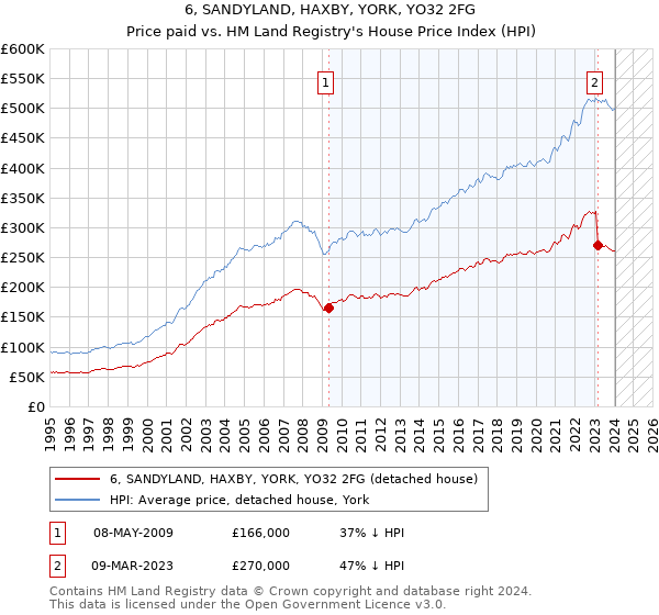6, SANDYLAND, HAXBY, YORK, YO32 2FG: Price paid vs HM Land Registry's House Price Index