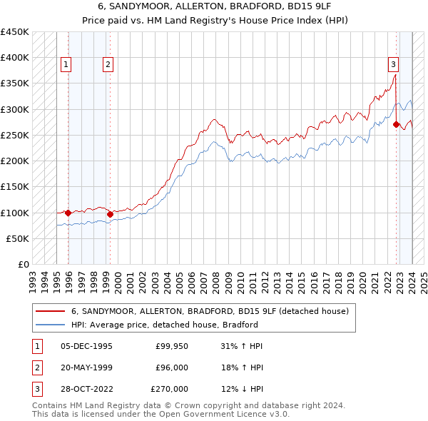 6, SANDYMOOR, ALLERTON, BRADFORD, BD15 9LF: Price paid vs HM Land Registry's House Price Index