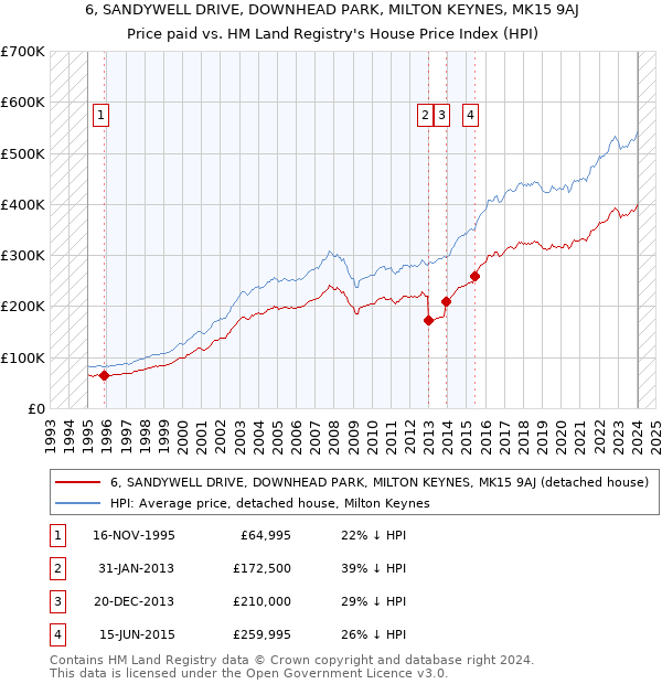6, SANDYWELL DRIVE, DOWNHEAD PARK, MILTON KEYNES, MK15 9AJ: Price paid vs HM Land Registry's House Price Index