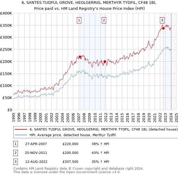 6, SANTES TUDFUL GROVE, HEOLGERRIG, MERTHYR TYDFIL, CF48 1BL: Price paid vs HM Land Registry's House Price Index