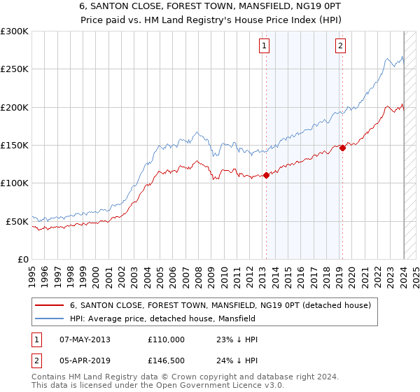 6, SANTON CLOSE, FOREST TOWN, MANSFIELD, NG19 0PT: Price paid vs HM Land Registry's House Price Index