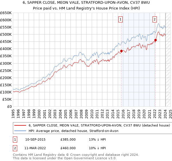 6, SAPPER CLOSE, MEON VALE, STRATFORD-UPON-AVON, CV37 8WU: Price paid vs HM Land Registry's House Price Index