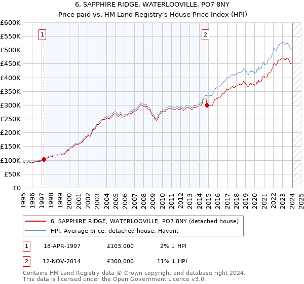 6, SAPPHIRE RIDGE, WATERLOOVILLE, PO7 8NY: Price paid vs HM Land Registry's House Price Index