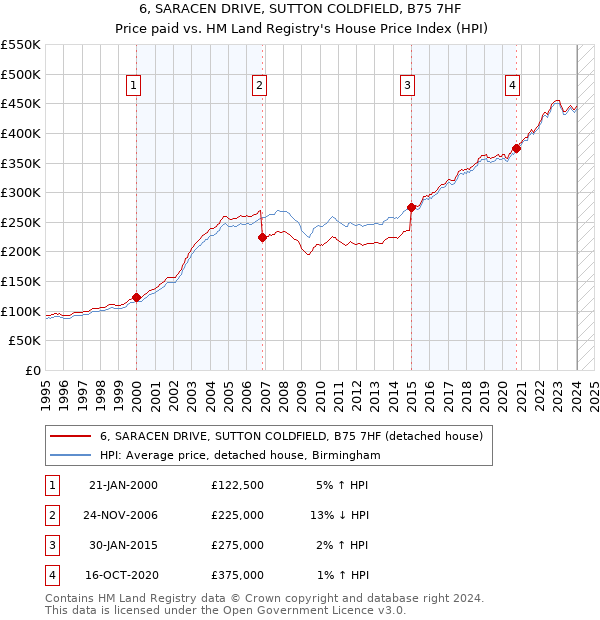 6, SARACEN DRIVE, SUTTON COLDFIELD, B75 7HF: Price paid vs HM Land Registry's House Price Index