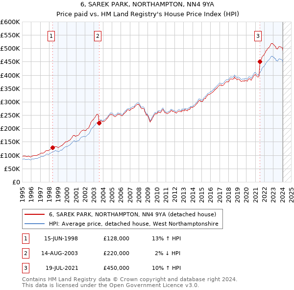 6, SAREK PARK, NORTHAMPTON, NN4 9YA: Price paid vs HM Land Registry's House Price Index