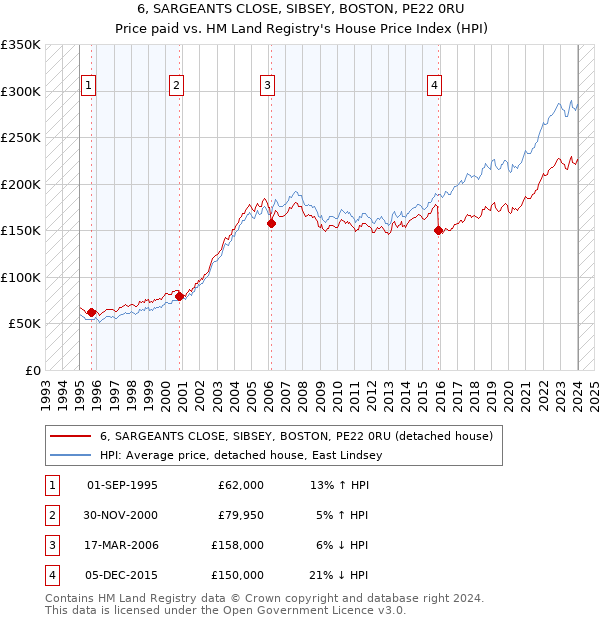6, SARGEANTS CLOSE, SIBSEY, BOSTON, PE22 0RU: Price paid vs HM Land Registry's House Price Index