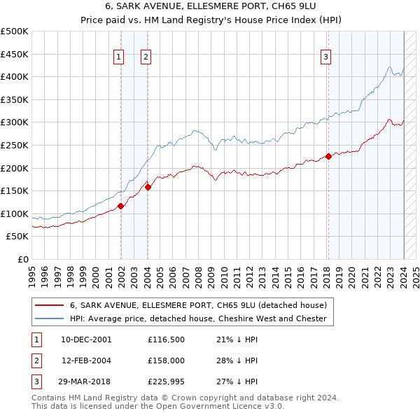 6, SARK AVENUE, ELLESMERE PORT, CH65 9LU: Price paid vs HM Land Registry's House Price Index