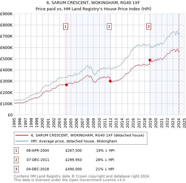 6, SARUM CRESCENT, WOKINGHAM, RG40 1XF: Price paid vs HM Land Registry's House Price Index