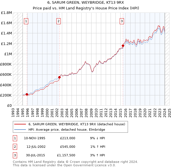 6, SARUM GREEN, WEYBRIDGE, KT13 9RX: Price paid vs HM Land Registry's House Price Index