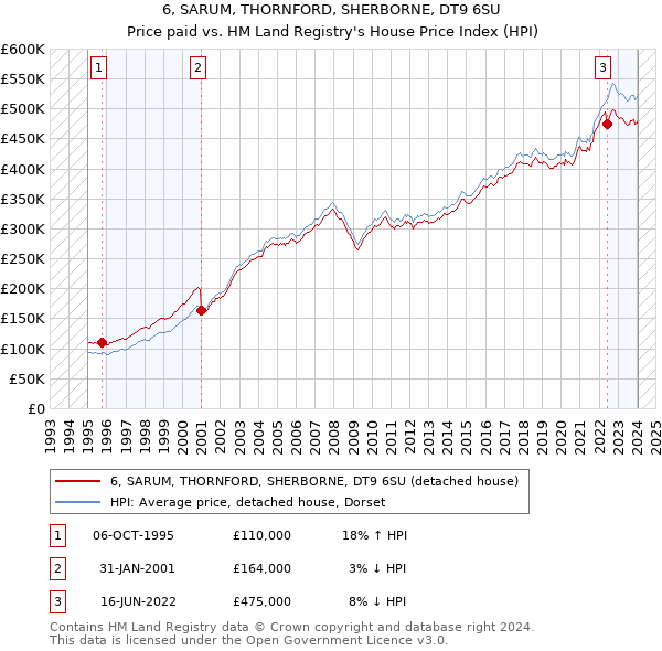 6, SARUM, THORNFORD, SHERBORNE, DT9 6SU: Price paid vs HM Land Registry's House Price Index