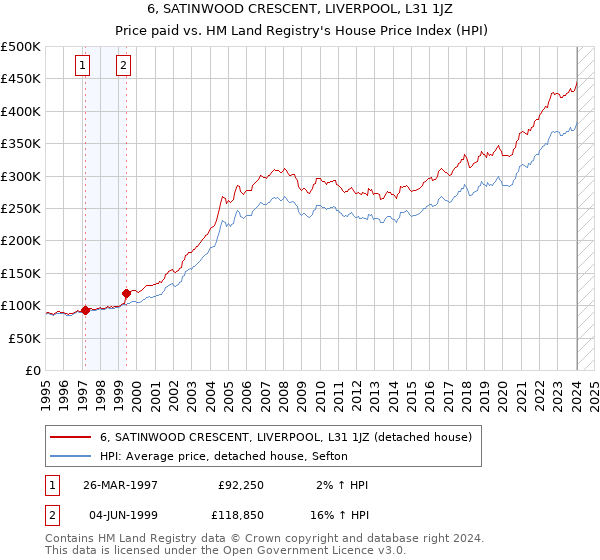 6, SATINWOOD CRESCENT, LIVERPOOL, L31 1JZ: Price paid vs HM Land Registry's House Price Index
