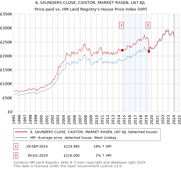 6, SAUNDERS CLOSE, CAISTOR, MARKET RASEN, LN7 6JL: Price paid vs HM Land Registry's House Price Index