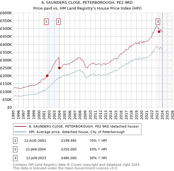 6, SAUNDERS CLOSE, PETERBOROUGH, PE2 9RD: Price paid vs HM Land Registry's House Price Index