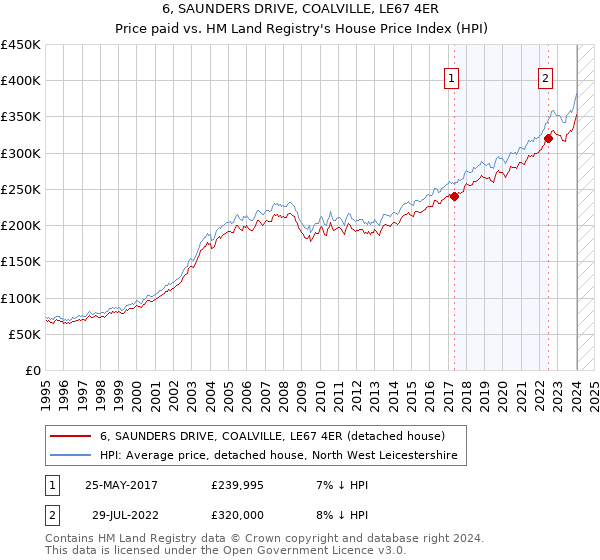 6, SAUNDERS DRIVE, COALVILLE, LE67 4ER: Price paid vs HM Land Registry's House Price Index