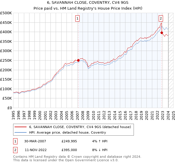 6, SAVANNAH CLOSE, COVENTRY, CV4 9GS: Price paid vs HM Land Registry's House Price Index