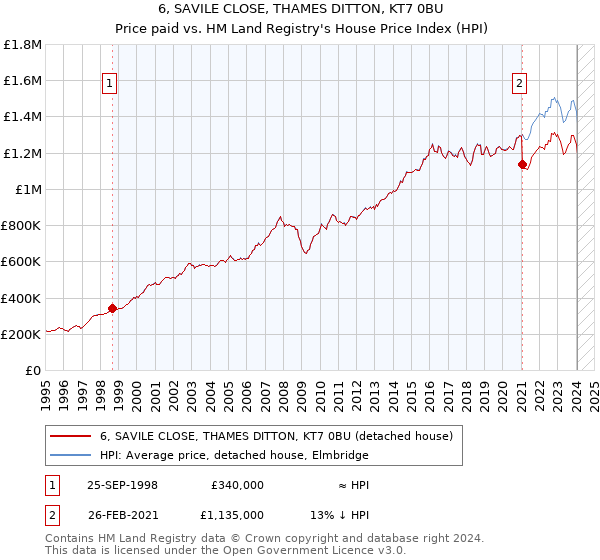 6, SAVILE CLOSE, THAMES DITTON, KT7 0BU: Price paid vs HM Land Registry's House Price Index