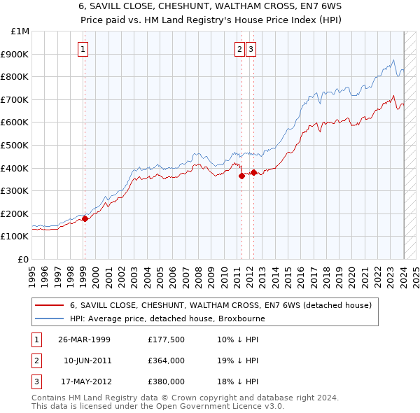 6, SAVILL CLOSE, CHESHUNT, WALTHAM CROSS, EN7 6WS: Price paid vs HM Land Registry's House Price Index