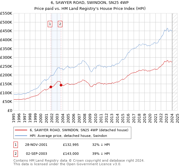 6, SAWYER ROAD, SWINDON, SN25 4WP: Price paid vs HM Land Registry's House Price Index