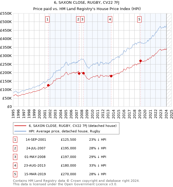 6, SAXON CLOSE, RUGBY, CV22 7FJ: Price paid vs HM Land Registry's House Price Index