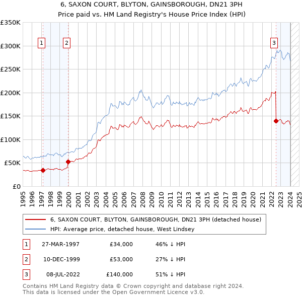 6, SAXON COURT, BLYTON, GAINSBOROUGH, DN21 3PH: Price paid vs HM Land Registry's House Price Index