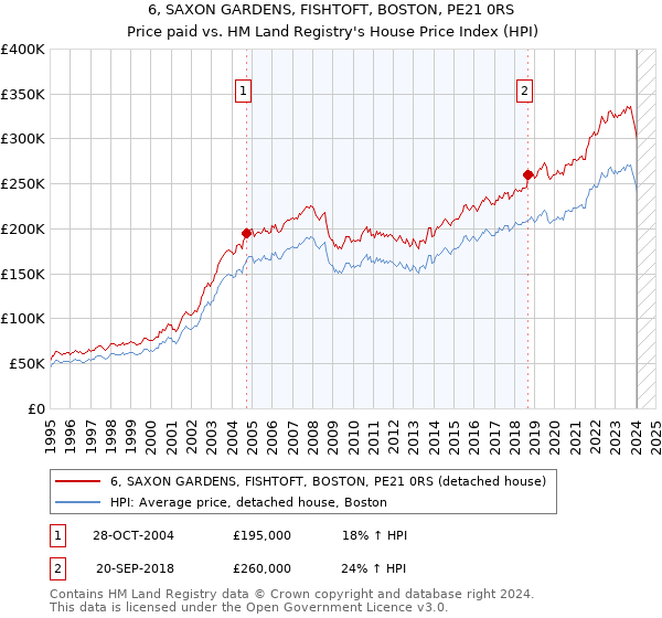 6, SAXON GARDENS, FISHTOFT, BOSTON, PE21 0RS: Price paid vs HM Land Registry's House Price Index