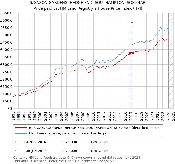 6, SAXON GARDENS, HEDGE END, SOUTHAMPTON, SO30 4AR: Price paid vs HM Land Registry's House Price Index
