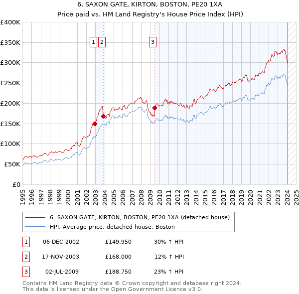 6, SAXON GATE, KIRTON, BOSTON, PE20 1XA: Price paid vs HM Land Registry's House Price Index