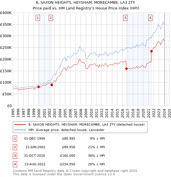 6, SAXON HEIGHTS, HEYSHAM, MORECAMBE, LA3 2TY: Price paid vs HM Land Registry's House Price Index