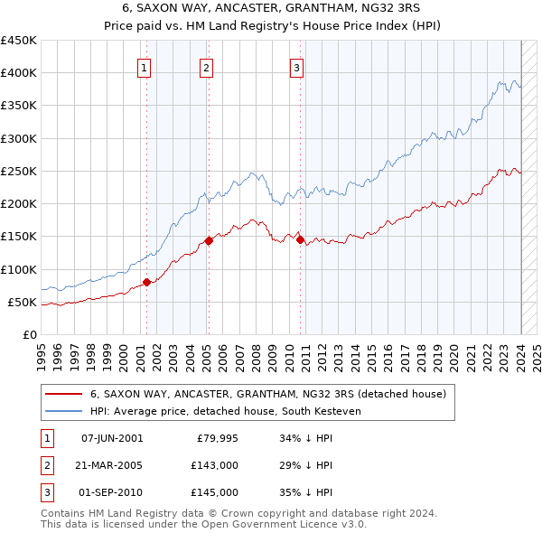 6, SAXON WAY, ANCASTER, GRANTHAM, NG32 3RS: Price paid vs HM Land Registry's House Price Index