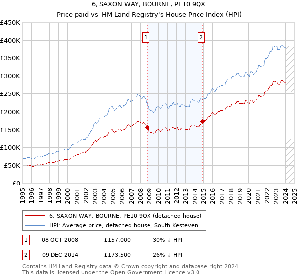 6, SAXON WAY, BOURNE, PE10 9QX: Price paid vs HM Land Registry's House Price Index