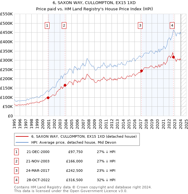 6, SAXON WAY, CULLOMPTON, EX15 1XD: Price paid vs HM Land Registry's House Price Index