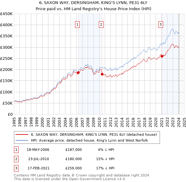 6, SAXON WAY, DERSINGHAM, KING'S LYNN, PE31 6LY: Price paid vs HM Land Registry's House Price Index