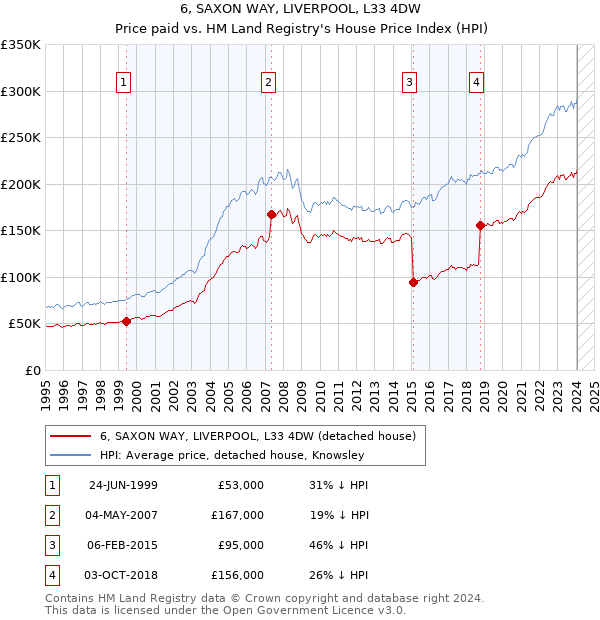 6, SAXON WAY, LIVERPOOL, L33 4DW: Price paid vs HM Land Registry's House Price Index