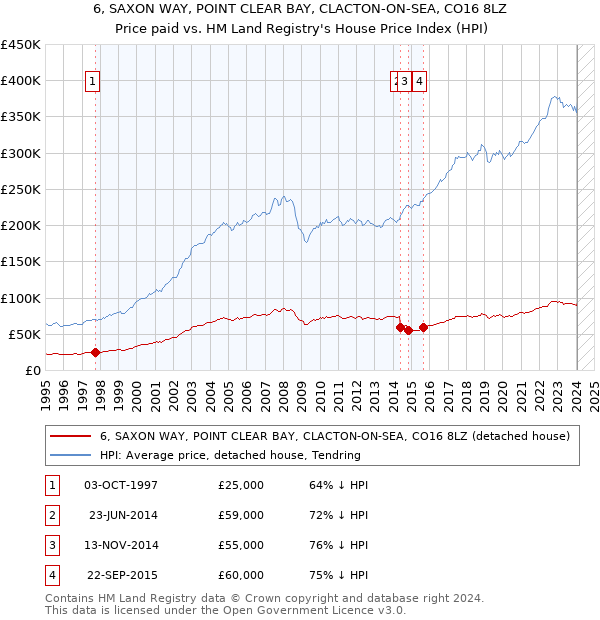 6, SAXON WAY, POINT CLEAR BAY, CLACTON-ON-SEA, CO16 8LZ: Price paid vs HM Land Registry's House Price Index