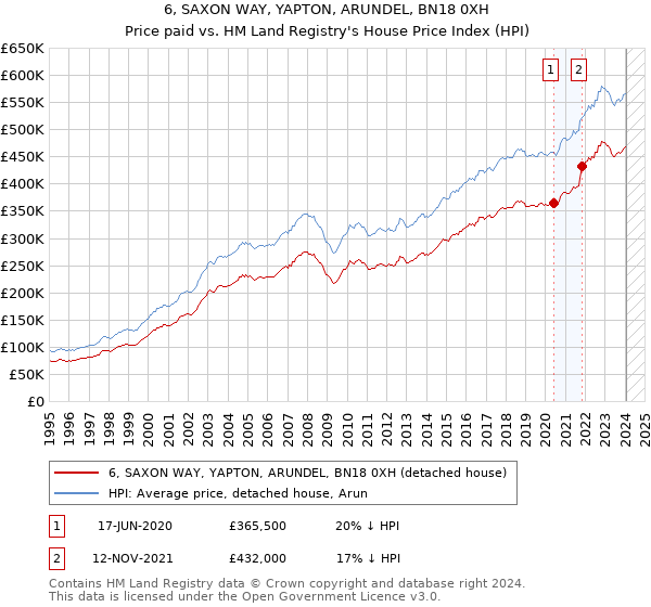 6, SAXON WAY, YAPTON, ARUNDEL, BN18 0XH: Price paid vs HM Land Registry's House Price Index
