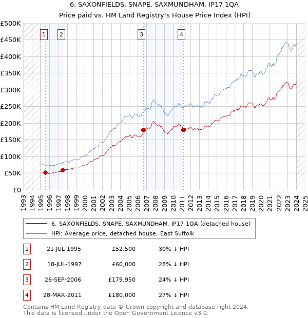 6, SAXONFIELDS, SNAPE, SAXMUNDHAM, IP17 1QA: Price paid vs HM Land Registry's House Price Index
