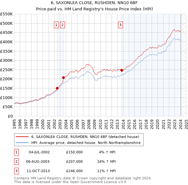6, SAXONLEA CLOSE, RUSHDEN, NN10 6BF: Price paid vs HM Land Registry's House Price Index